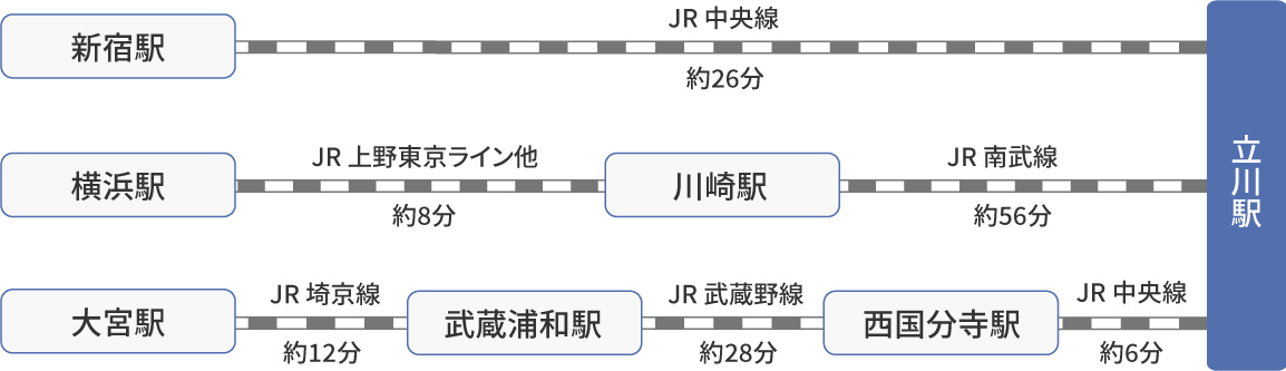 東京駅から　約40分 横浜駅から　約60分（川崎駅で南武線に乗換え） 大宮駅から　約60分（南浦和駅で武蔵野線、西国分寺駅で中央線に乗換え）